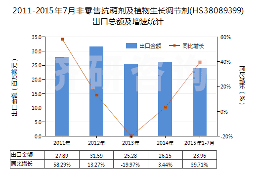 2011-2015年7月非零售抗萌劑及植物生長(zhǎng)調(diào)節(jié)劑(HS38089399)出口總額及增速統(tǒng)計(jì) 2011-2015年7月非零售抗萌劑及植物生長(zhǎng)調(diào)節(jié)劑(HS38089399)出口總額及增速統(tǒng)計(jì)